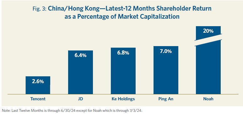 China/Hong Kong—Latest-12-Month-Shareholder-Return-as-a-Percentage-of-Market-Capitalization